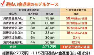 過払い返還のモデルケース