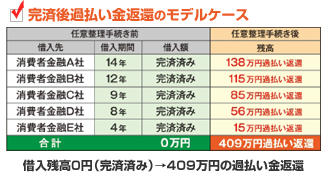 完済後過払い金返還のモデルケース